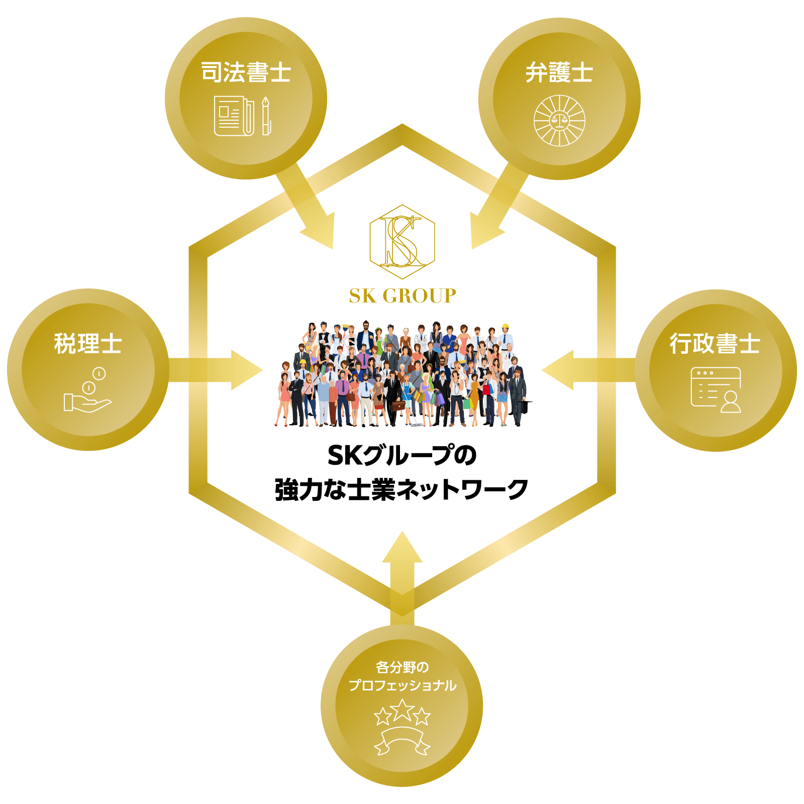 SKグループの強力な士業ネットワーク